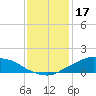 Shell Beach tide chart for Wednesday, December 17, 2025