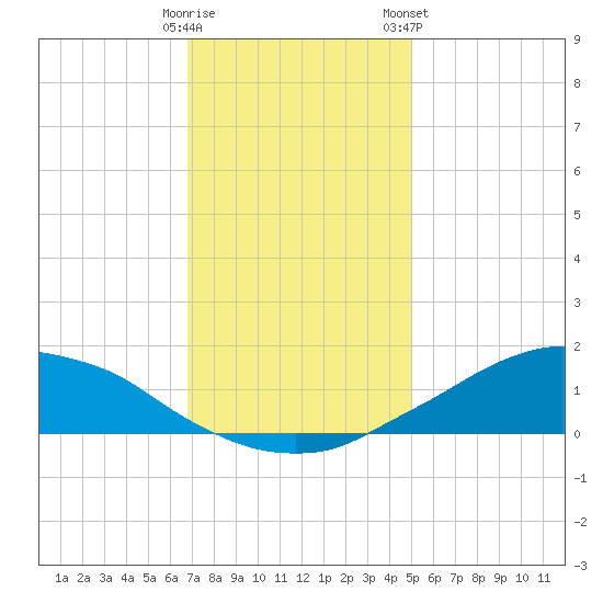 Shell Beach tide chart for Thursday, December 18, 2025