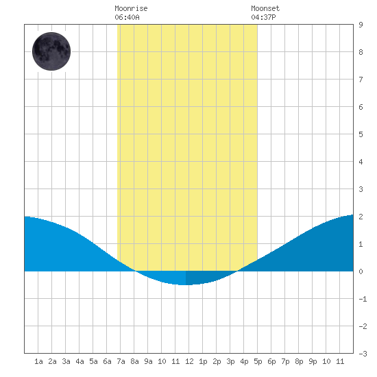 Shell Beach tide chart for Friday, December 19, 2025