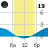 Shell Beach tide chart for Friday, December 19, 2025