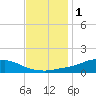 Shell Beach tide chart for Monday, December 1, 2025