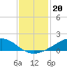 Shell Beach tide chart for Saturday, December 20, 2025