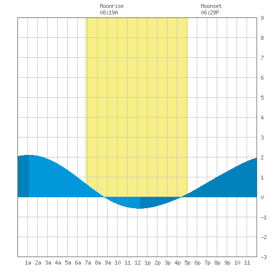Shell Beach tide chart for Sunday, December 21, 2025