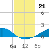 Shell Beach tide chart for Sunday, December 21, 2025