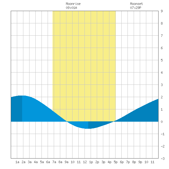 Shell Beach tide chart for Monday, December 22, 2025