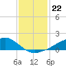 Shell Beach tide chart for Monday, December 22, 2025
