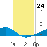 Shell Beach tide chart for Wednesday, December 24, 2025