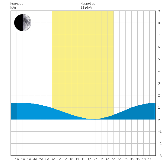 Shell Beach tide chart for Saturday, December 27, 2025