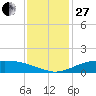 Shell Beach tide chart for Saturday, December 27, 2025