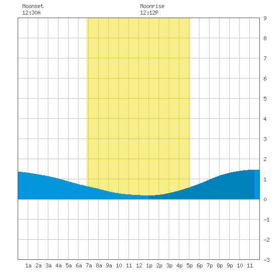 Shell Beach tide chart for Sunday, December 28, 2025