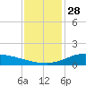 Shell Beach tide chart for Sunday, December 28, 2025