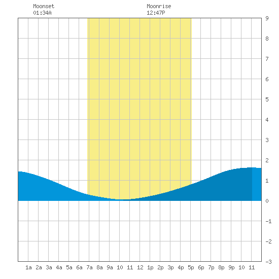 Shell Beach tide chart for Monday, December 29, 2025