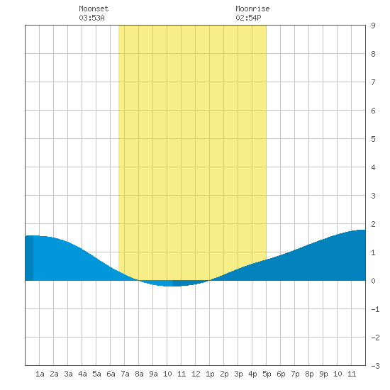 Shell Beach tide chart for Tuesday, December 2, 2025