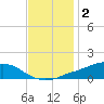 Shell Beach tide chart for Tuesday, December 2, 2025