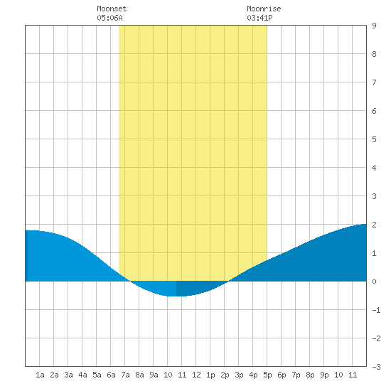Shell Beach tide chart for Wednesday, December 3, 2025