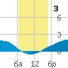 Shell Beach tide chart for Wednesday, December 3, 2025