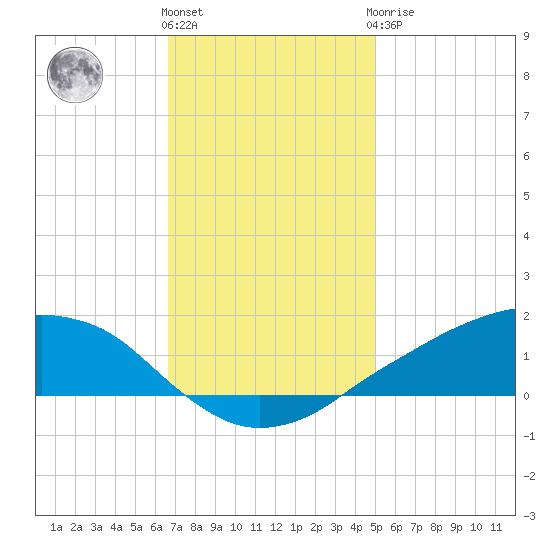 Shell Beach tide chart for Thursday, December 4, 2025