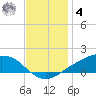 Shell Beach tide chart for Thursday, December 4, 2025