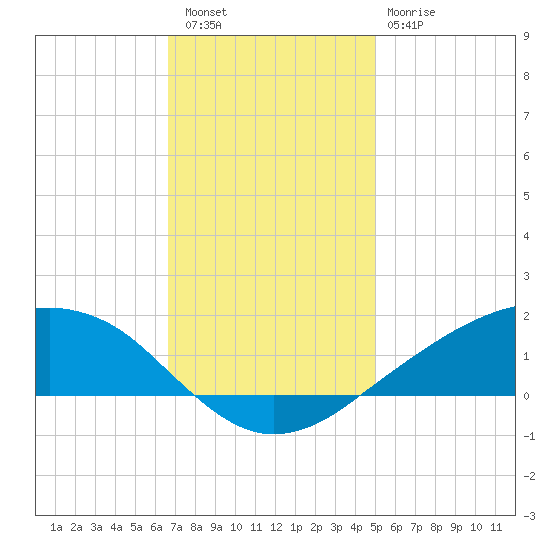 Shell Beach tide chart for Friday, December 5, 2025