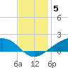 Shell Beach tide chart for Friday, December 5, 2025