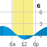 Shell Beach tide chart for Saturday, December 6, 2025