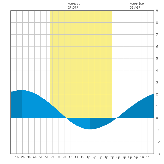 Shell Beach tide chart for Sunday, December 7, 2025