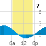 Shell Beach tide chart for Sunday, December 7, 2025