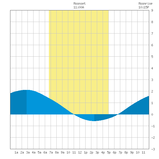 Shell Beach tide chart for Tuesday, December 9, 2025