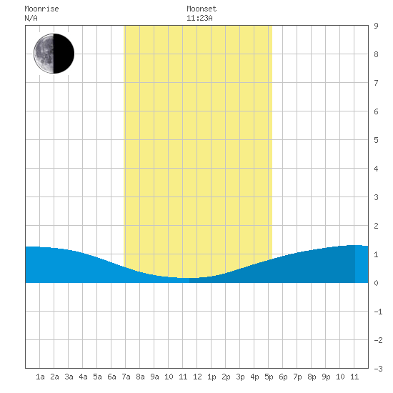 Shell Beach tide chart for Saturday, January 10, 2026