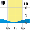 Shell Beach tide chart for Saturday, January 10, 2026