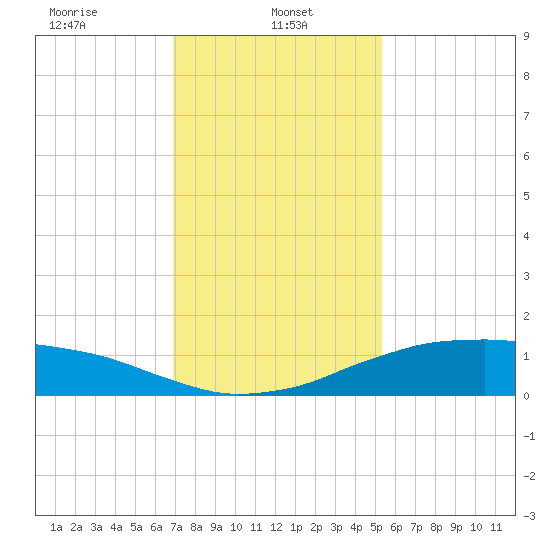 Shell Beach tide chart for Sunday, January 11, 2026