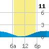 Shell Beach tide chart for Sunday, January 11, 2026