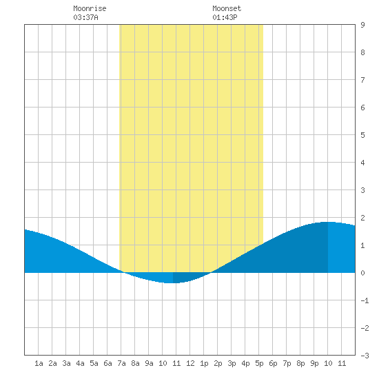 Shell Beach tide chart for Wednesday, January 14, 2026