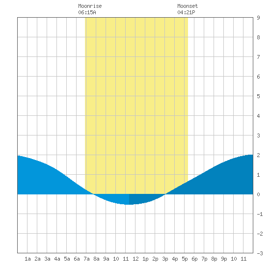Shell Beach tide chart for Saturday, January 17, 2026