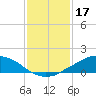Shell Beach tide chart for Saturday, January 17, 2026