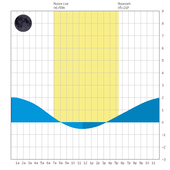 Shell Beach tide chart for Sunday, January 18, 2026