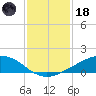 Shell Beach tide chart for Sunday, January 18, 2026