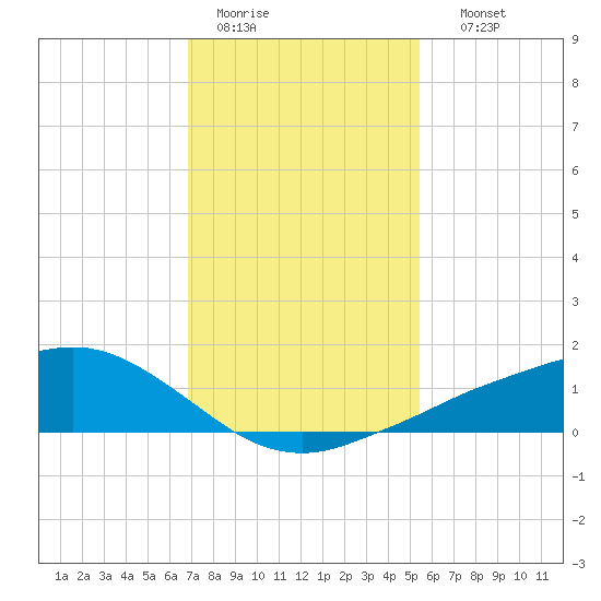 Shell Beach tide chart for Tuesday, January 20, 2026