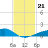 Shell Beach tide chart for Wednesday, January 21, 2026