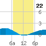 Shell Beach tide chart for Thursday, January 22, 2026