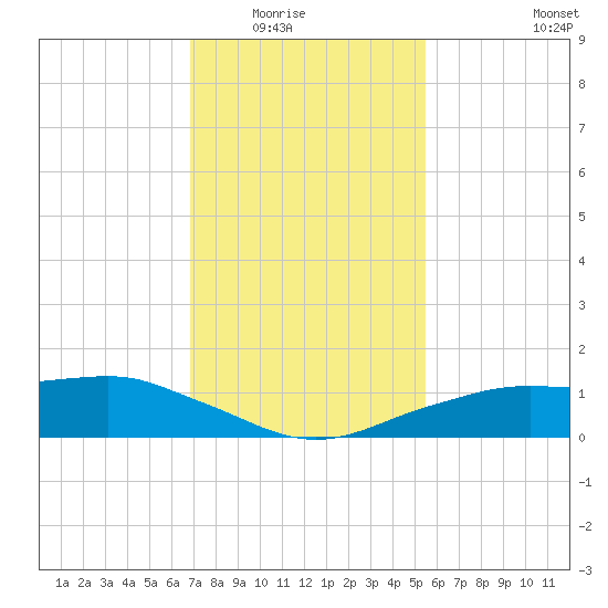 Shell Beach tide chart for Friday, January 23, 2026