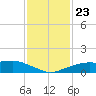 Shell Beach tide chart for Friday, January 23, 2026