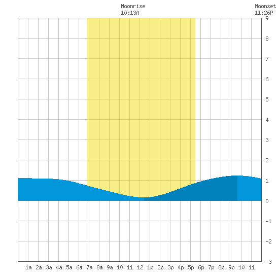 Shell Beach tide chart for Saturday, January 24, 2026