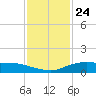 Shell Beach tide chart for Saturday, January 24, 2026