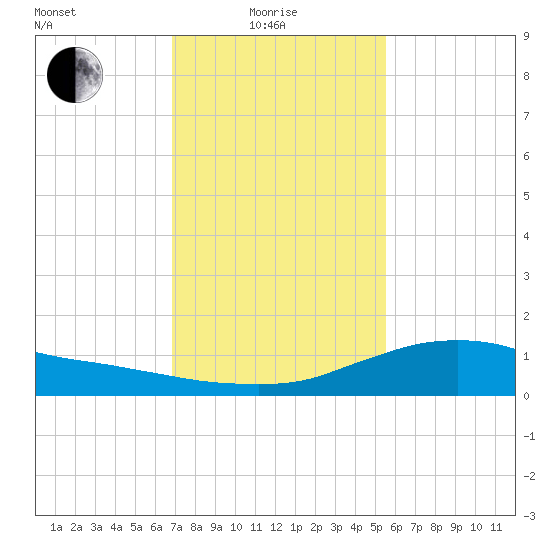 Shell Beach tide chart for Sunday, January 25, 2026