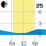 Shell Beach tide chart for Sunday, January 25, 2026