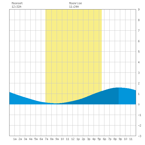 Shell Beach tide chart for Monday, January 26, 2026