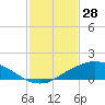 Shell Beach tide chart for Wednesday, January 28, 2026