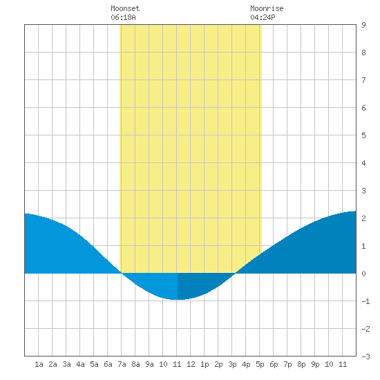 Shell Beach tide chart for Friday, January 2, 2026