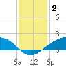 Shell Beach tide chart for Friday, January 2, 2026